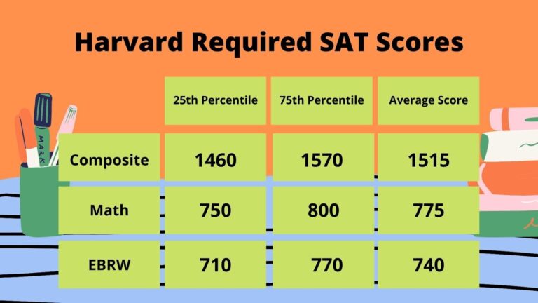 average sat essay score for harvard